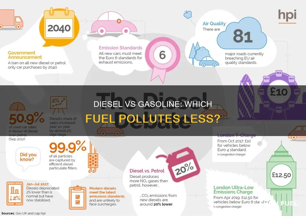does diesel fuel have less polution than regular gas
