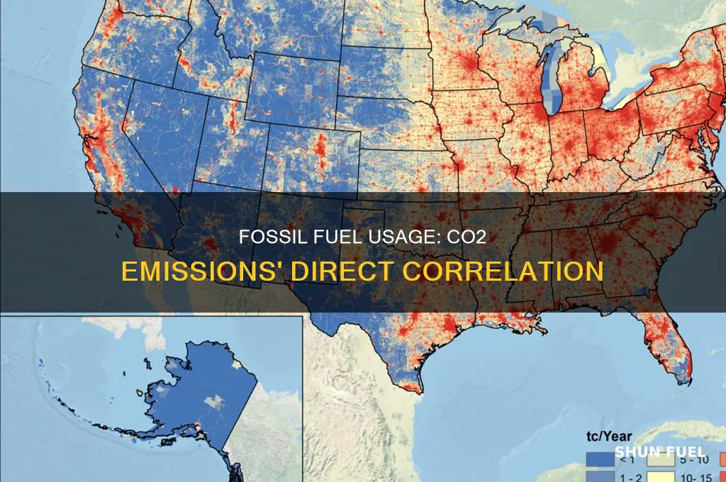 does fossil fuel usage increasing cause co2 emissions to increase