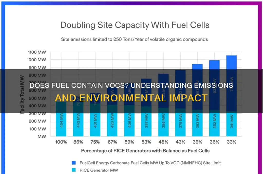 does fuel have vocs