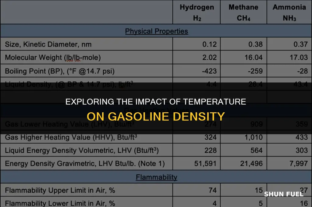 does gasoline density change with temperature