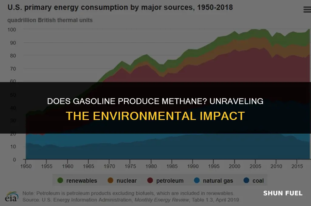 does gasoline produce methane