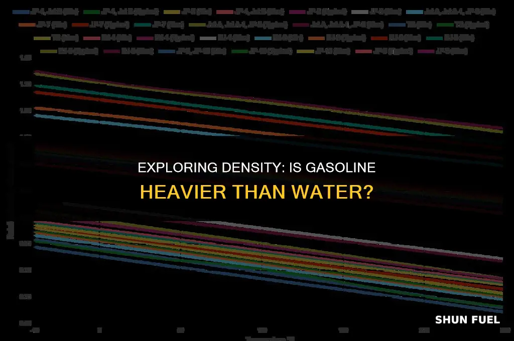 does gasoline weigh more than water