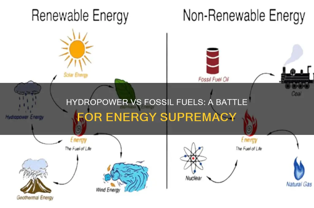 does hydropower produce more energy than fossil fuels