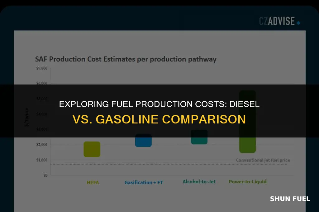 does it cost more to make diesel or gasoline