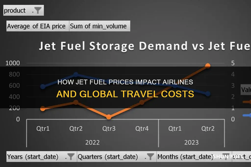 does jet fuel prices