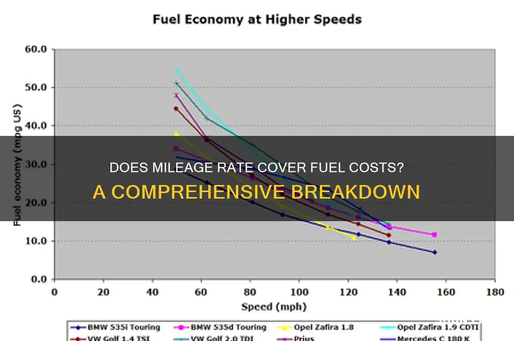 does milage rate cover fuel