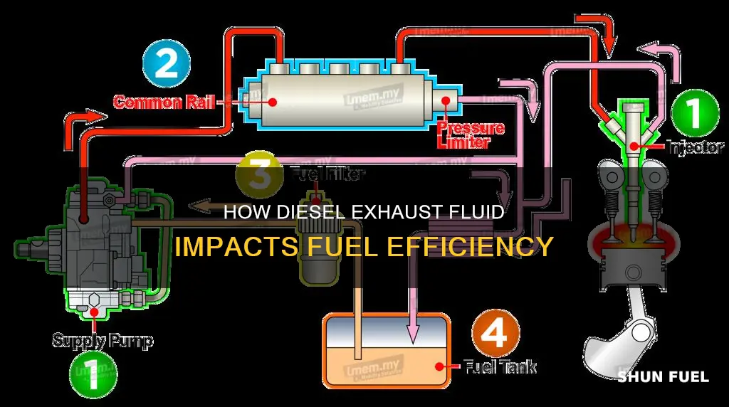 does new diesel engines with def use more fuel