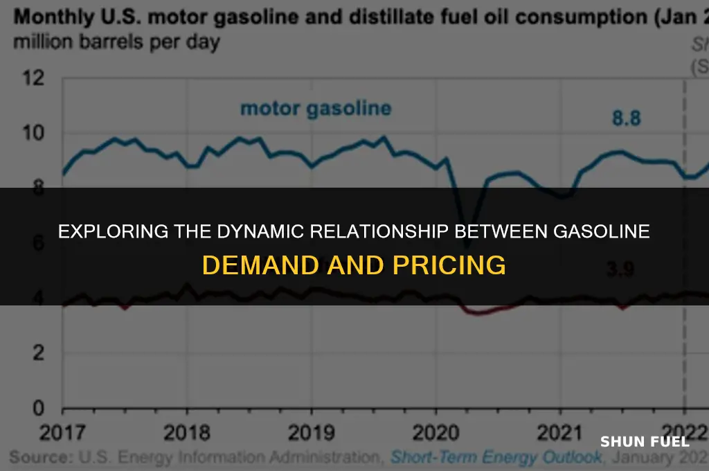 does the demand for gasoline adjust with the price