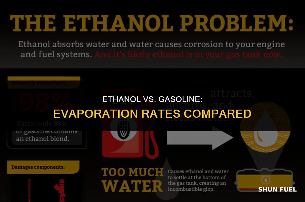 does the ethanol in gas evaporate quicker than the gasoline