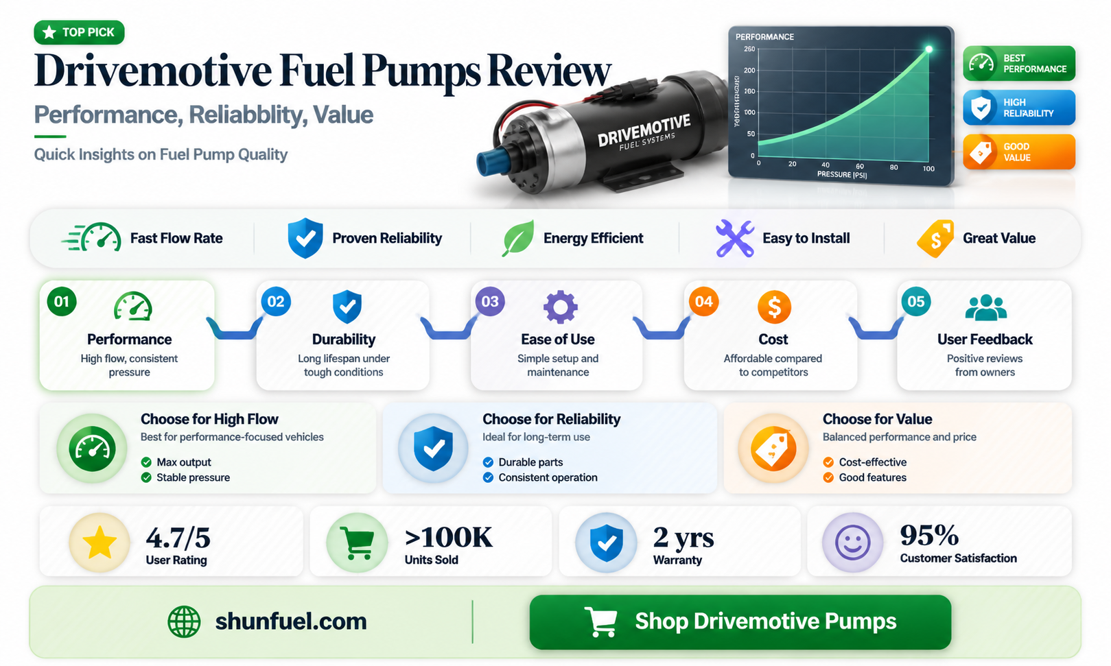 are drivemotive fuel pumps any good