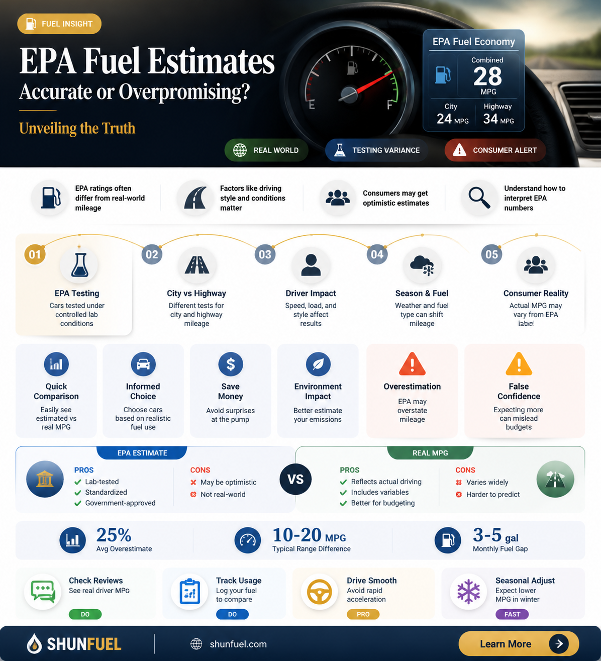 are epa fuel estimates accurate