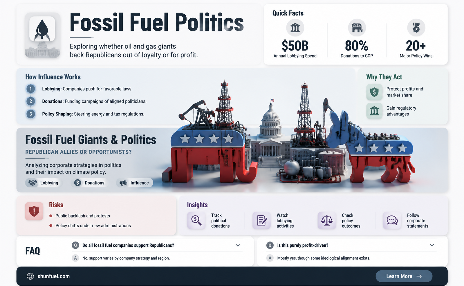 are fossil fuel companies republican