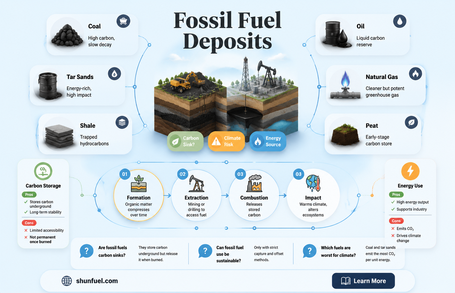 are fossil fuel deposits carbon sinks