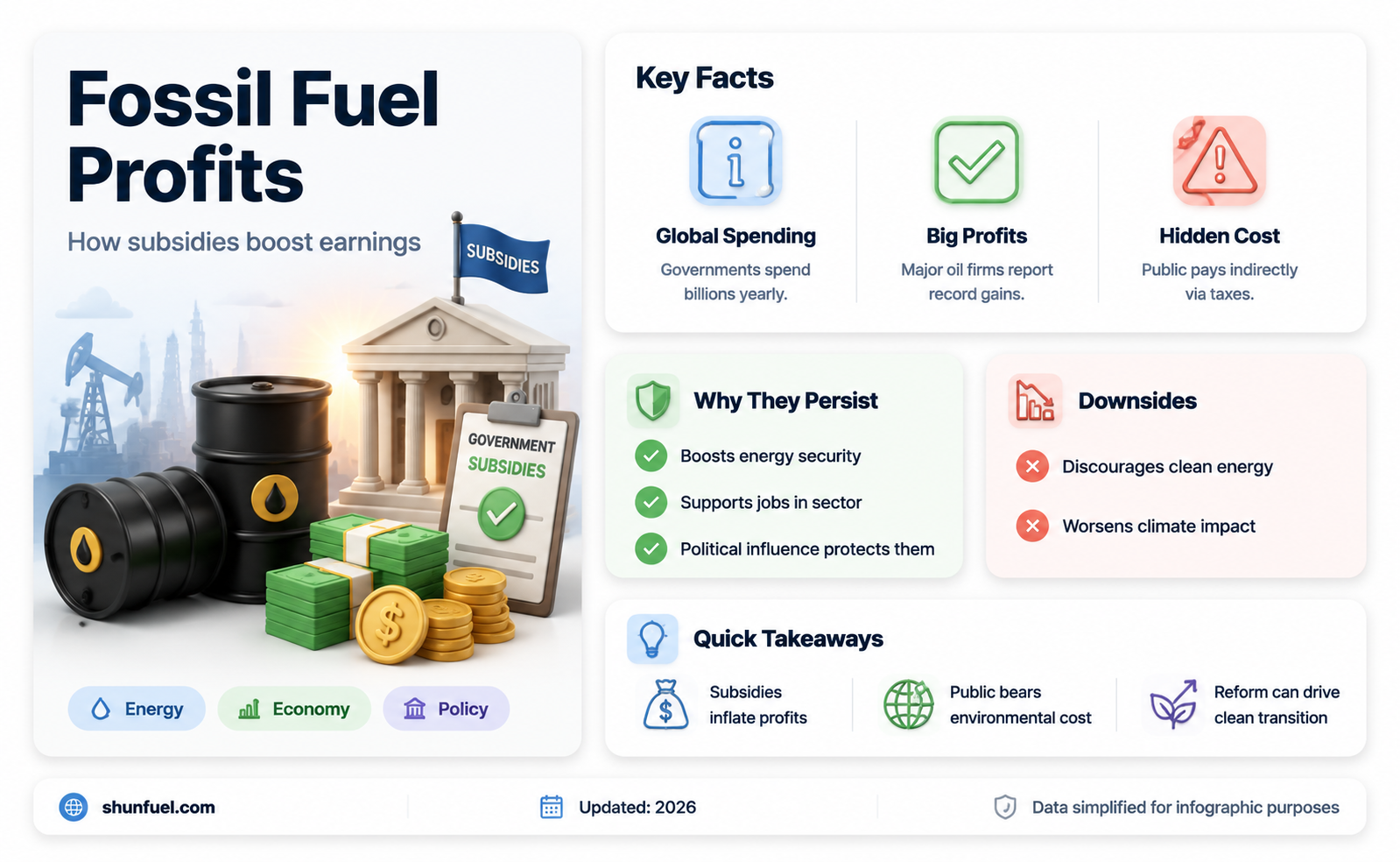 are fossil fuel companies profitable before subsidies