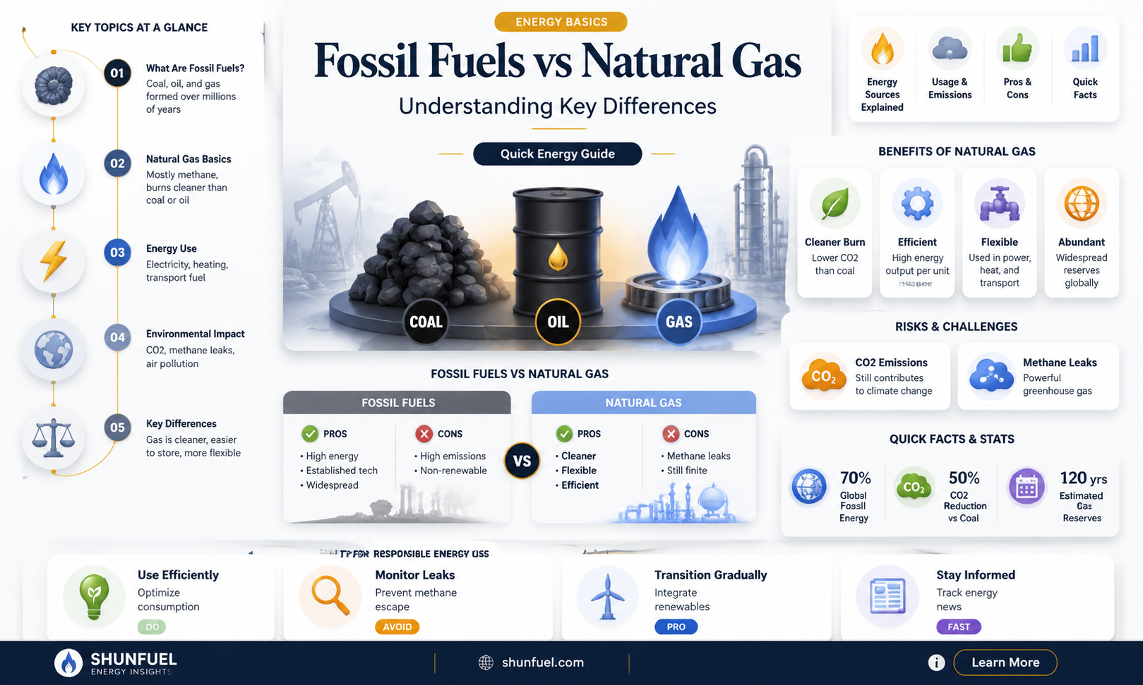 are fossil fuels and natural gas the same