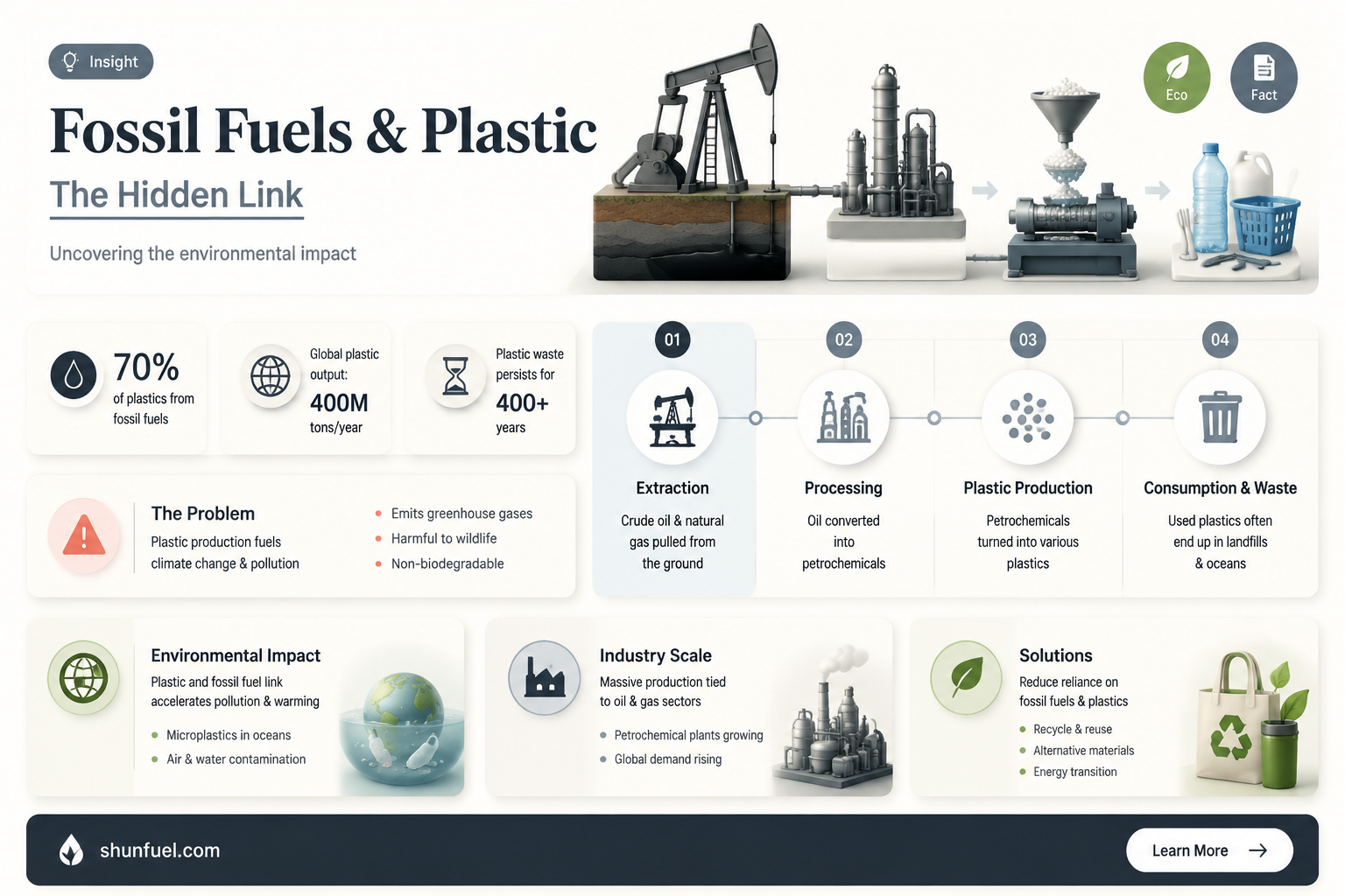are fossil fuels used to make plastic