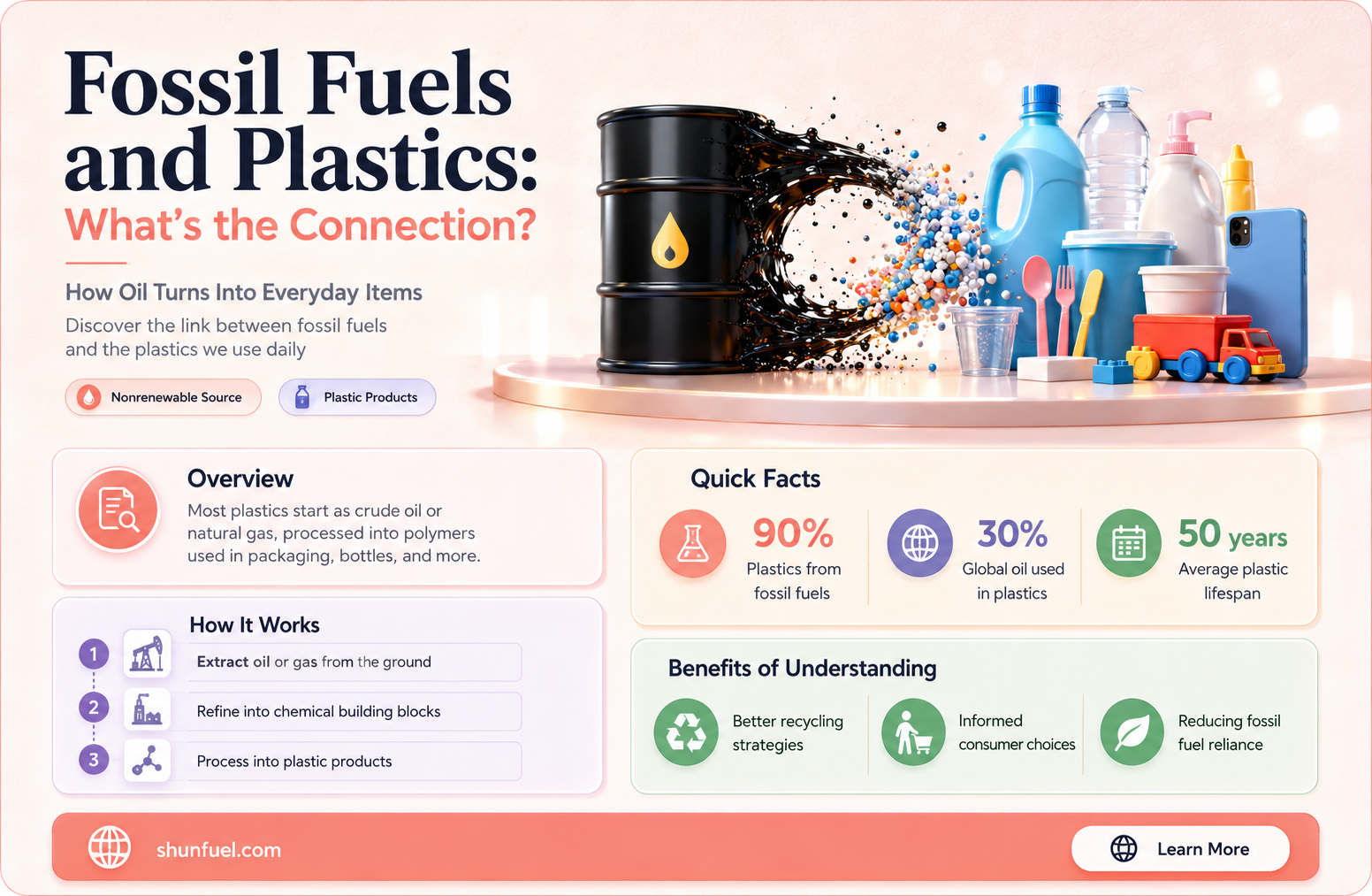 are plastics made from fossil fuels