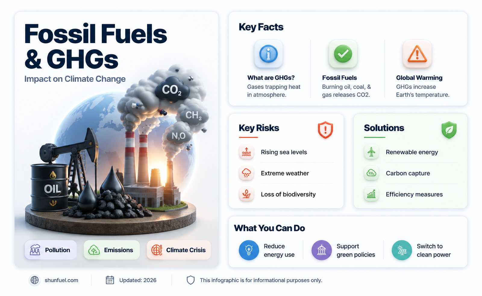 are all greenhouse gases made from fossil fuels