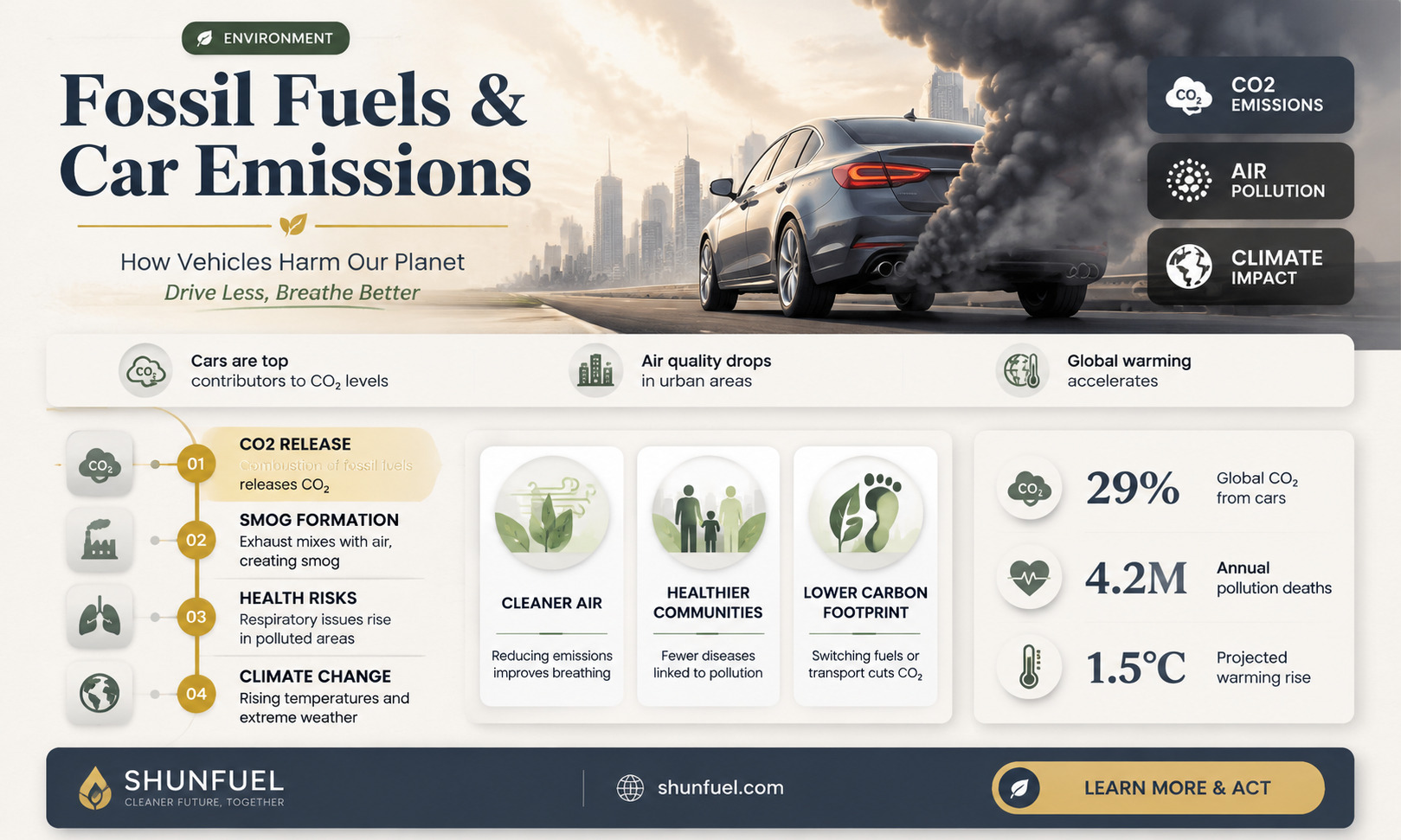 are fossil fuels in car emmisions