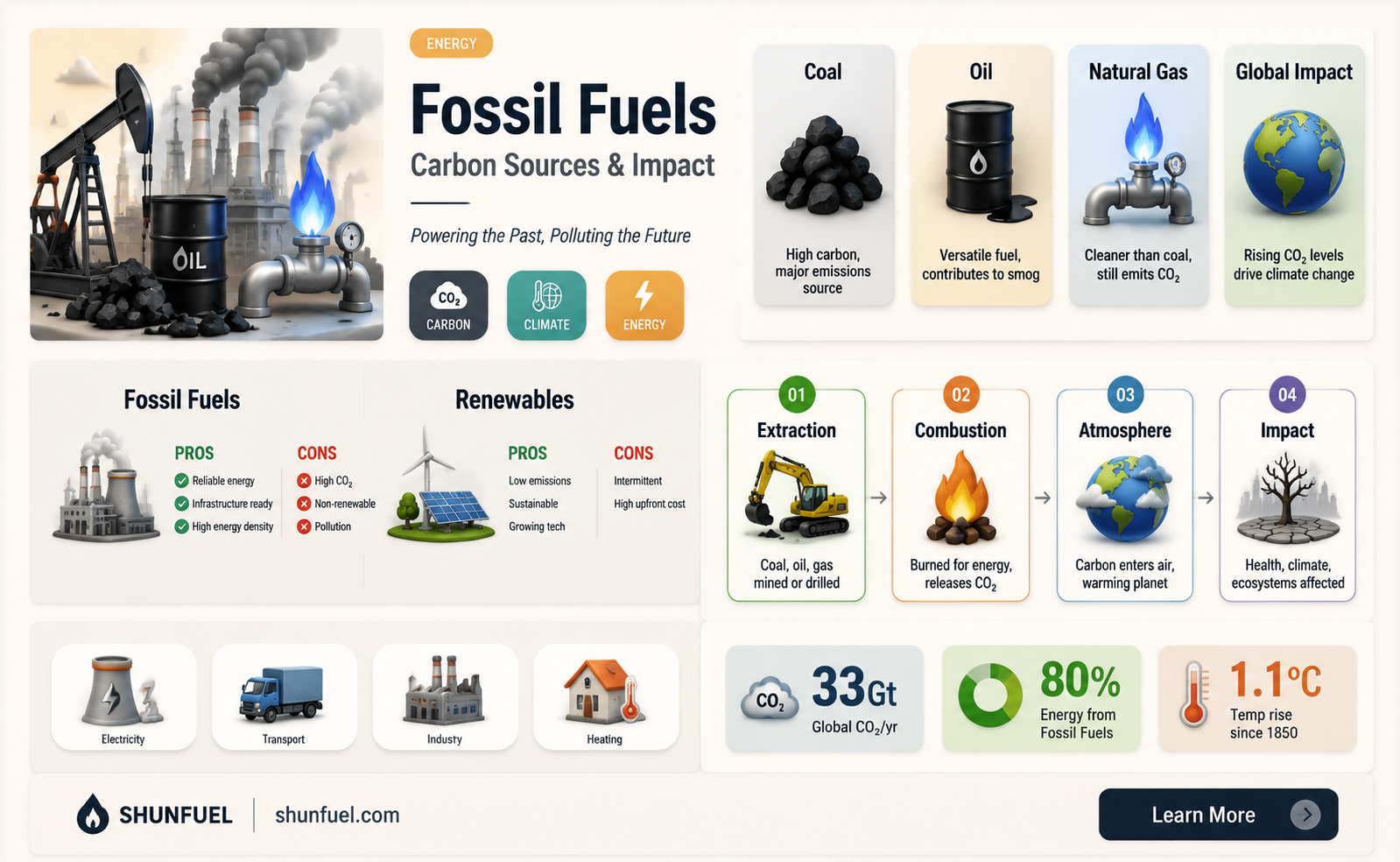 are fossil fuels a carbon source
