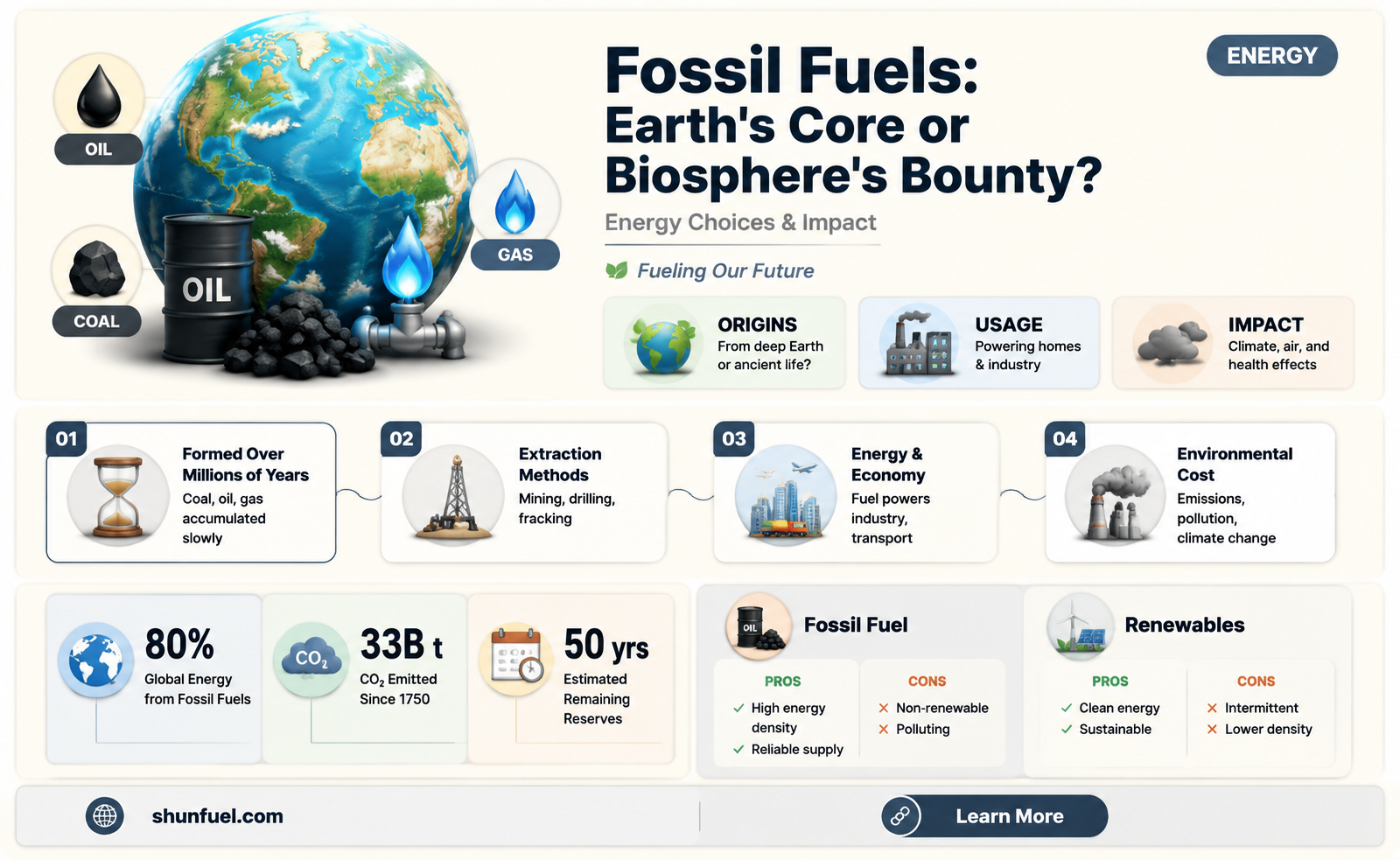 are fossil fuels from the biosphere or solid earth