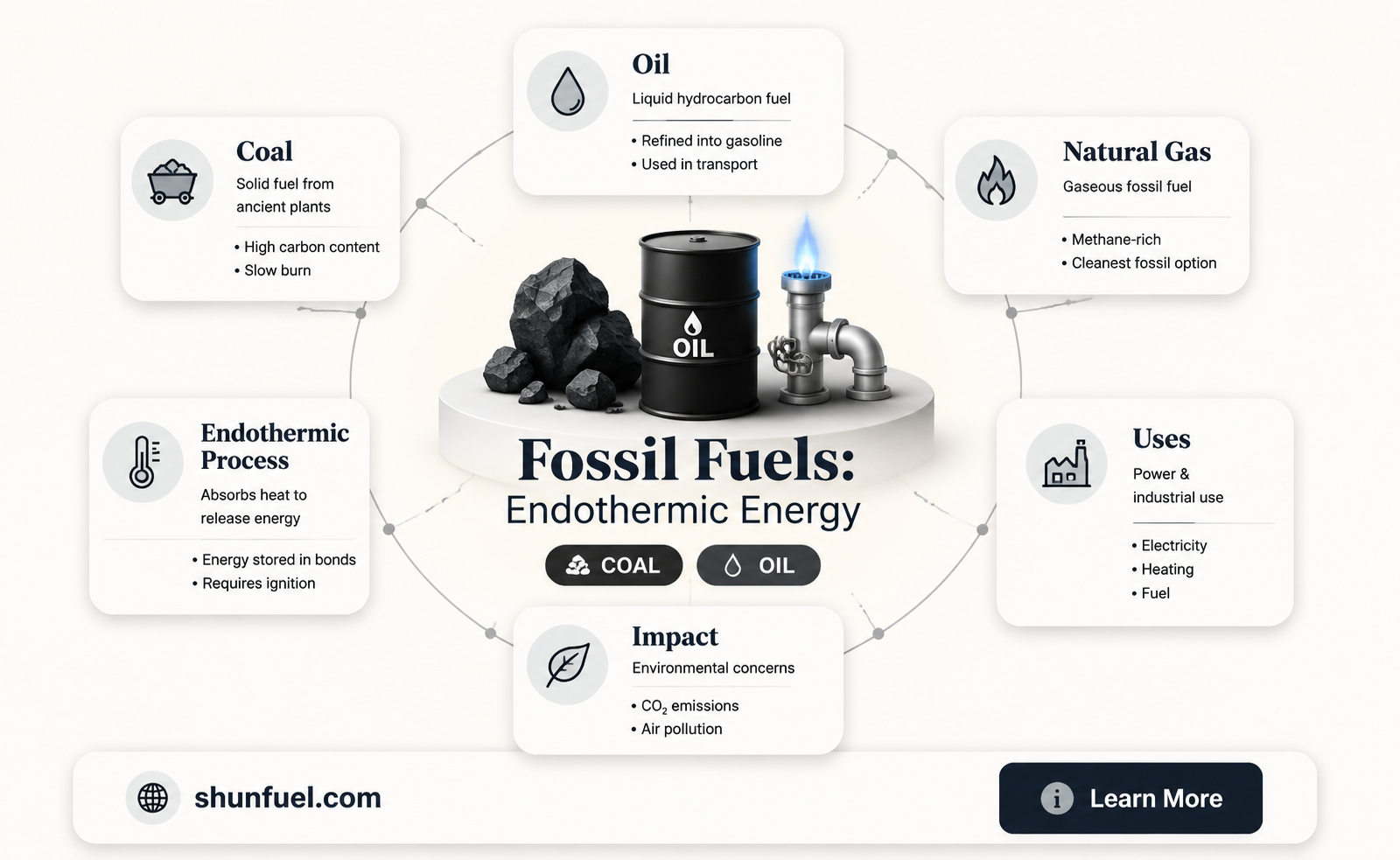 are fossil fuels endothermic