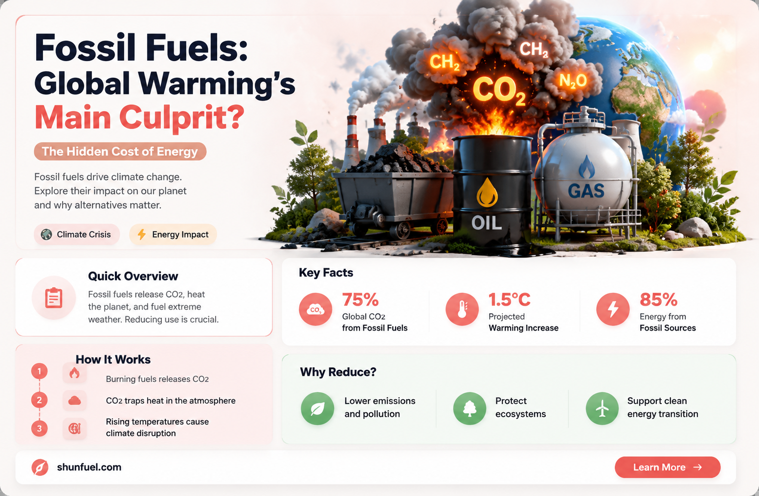 are fossil fuels causing global warming