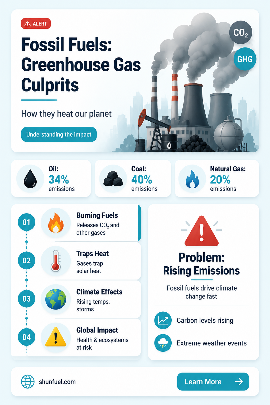 are fossil fuels a greenhouse fas