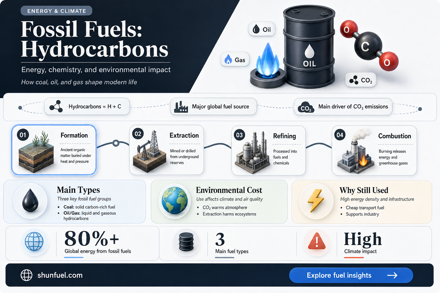 are fossil fuels hyrdocarbons