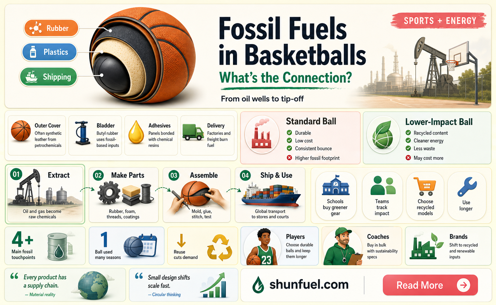 are basketballs made of fossil fuels
