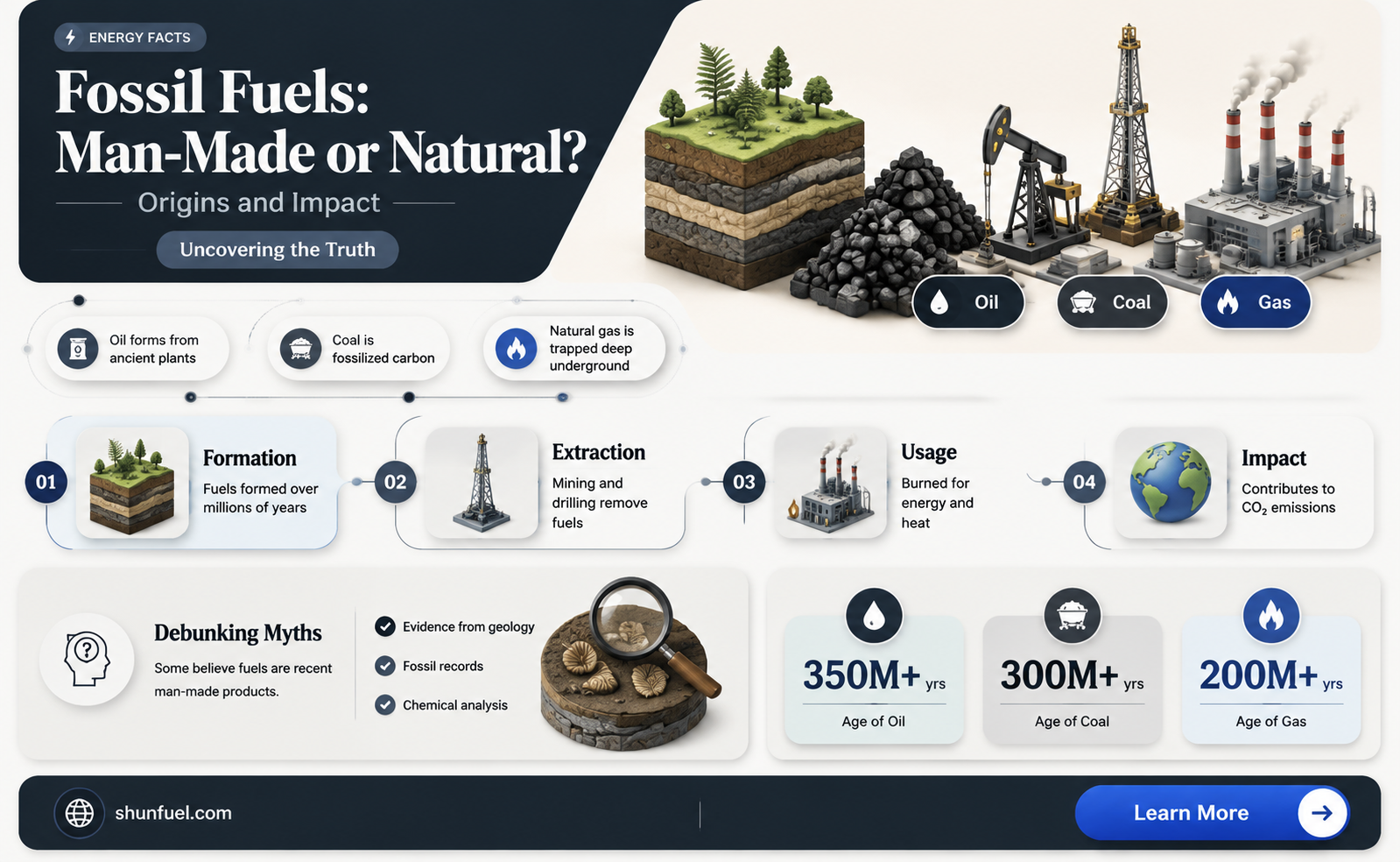 are fossil fuels man made