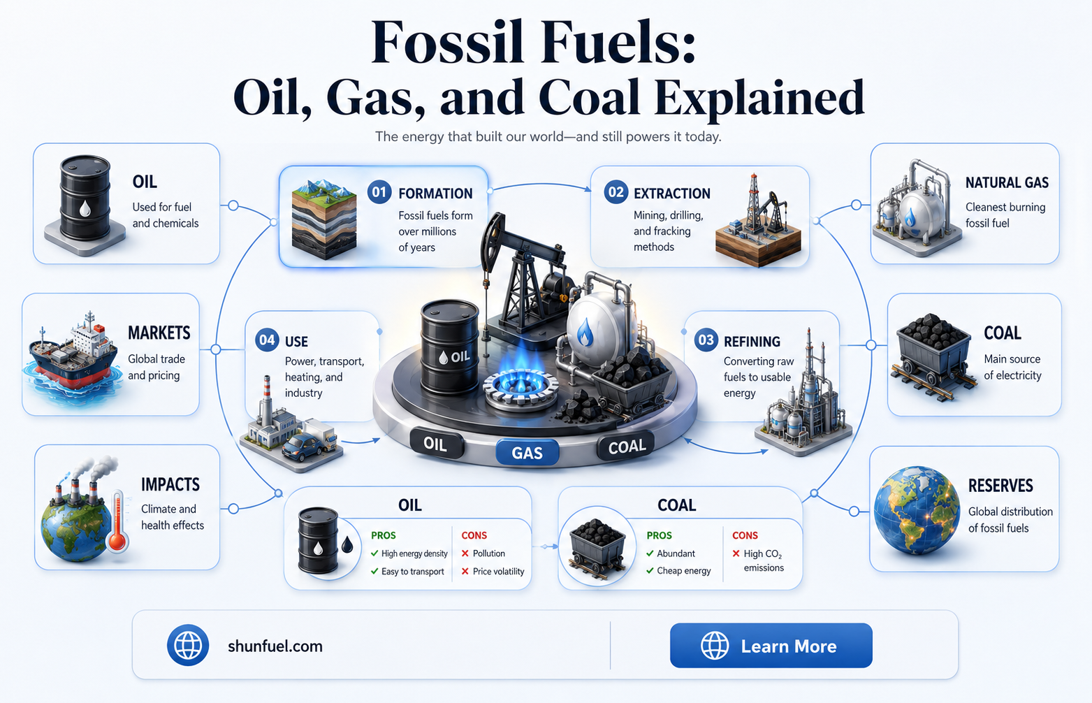 are oil natural gas & coal fossil fuels