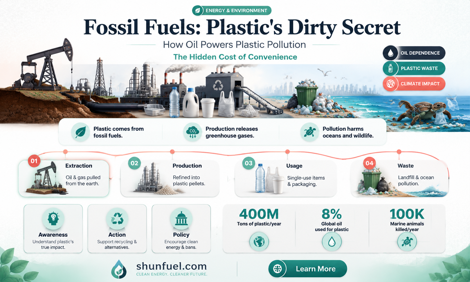 are fossil fuels needed to create plastic