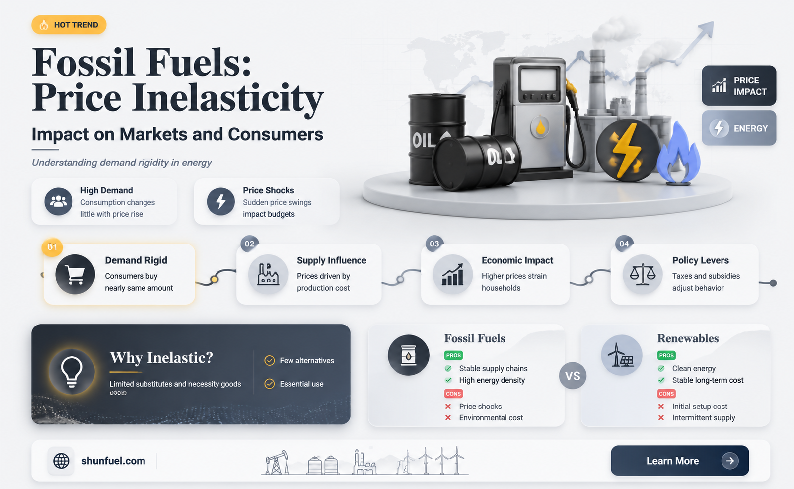 are fossil fuels price inelastic
