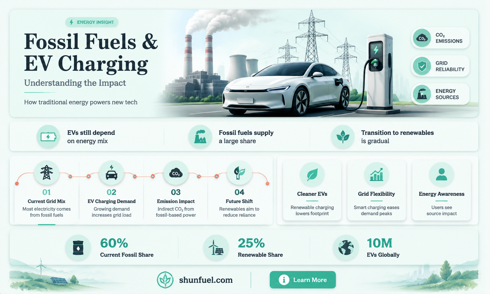 are fossil fuels used to charge electric cars