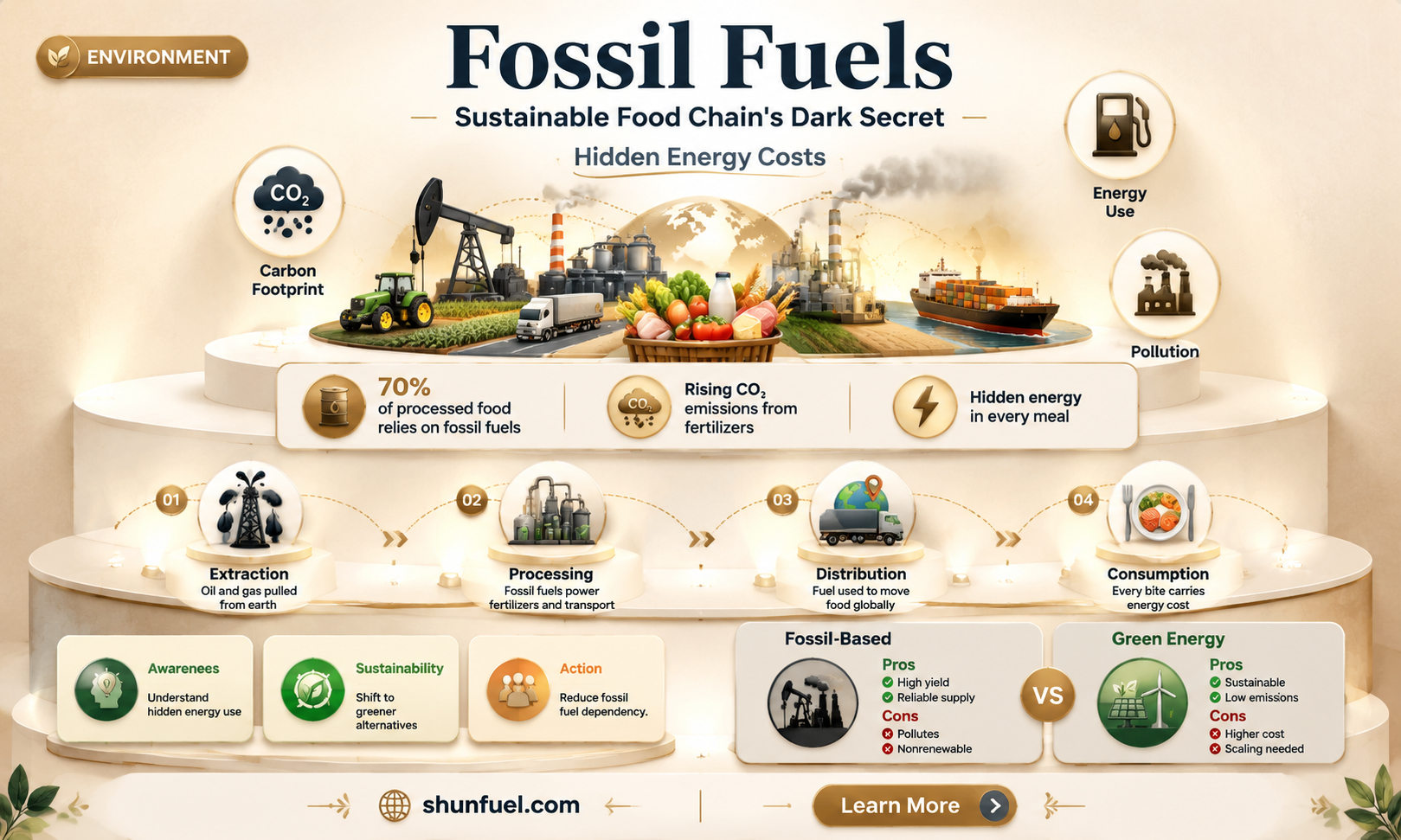 are fossil fuels used in the local sustainable food chain