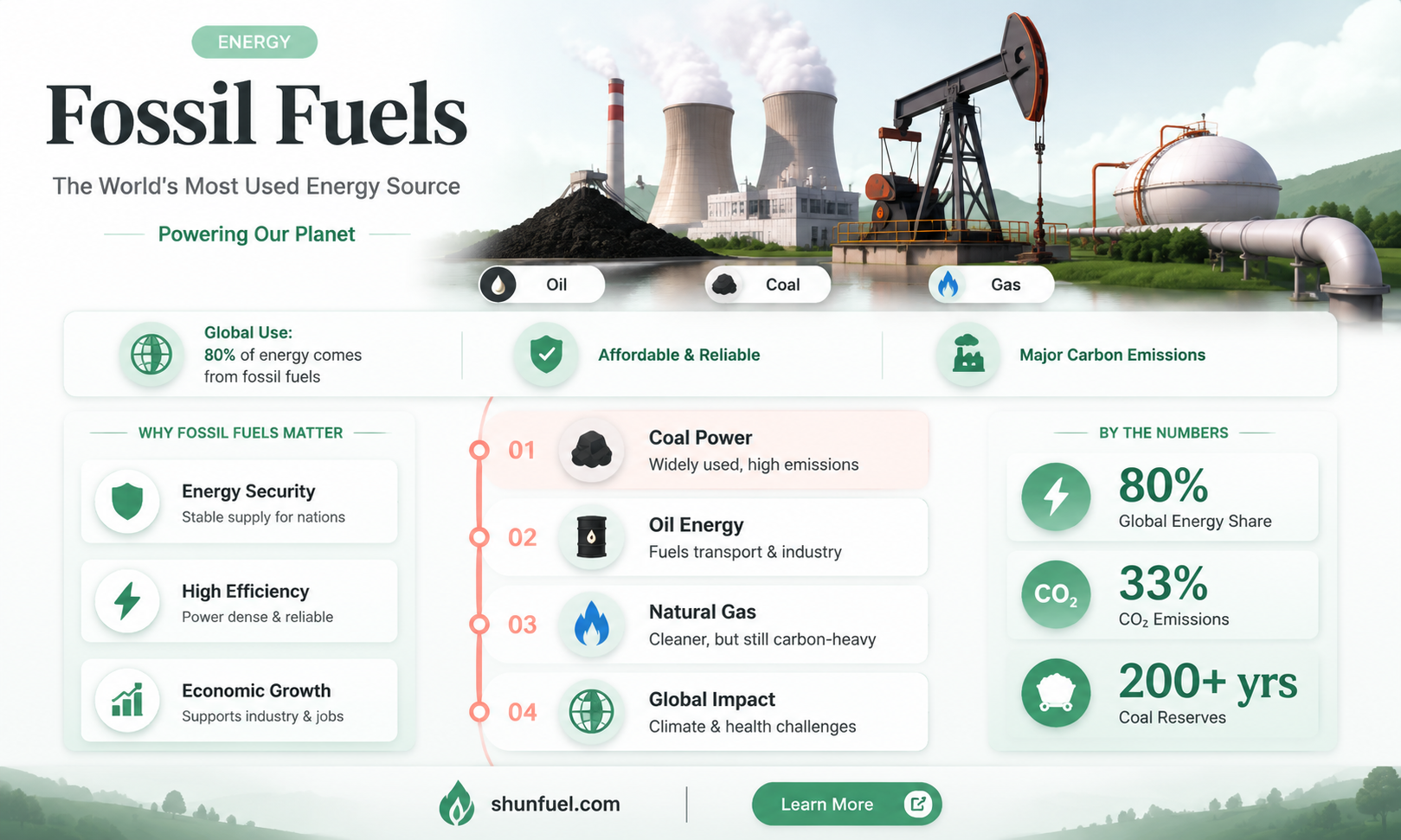 are fossil fuels the most used energy source