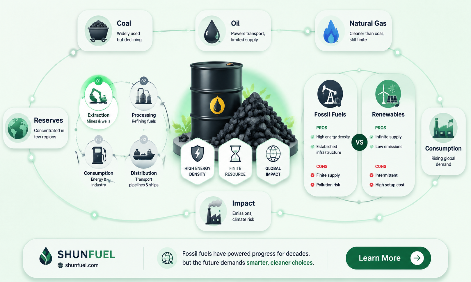 are fossil fuels everywhere