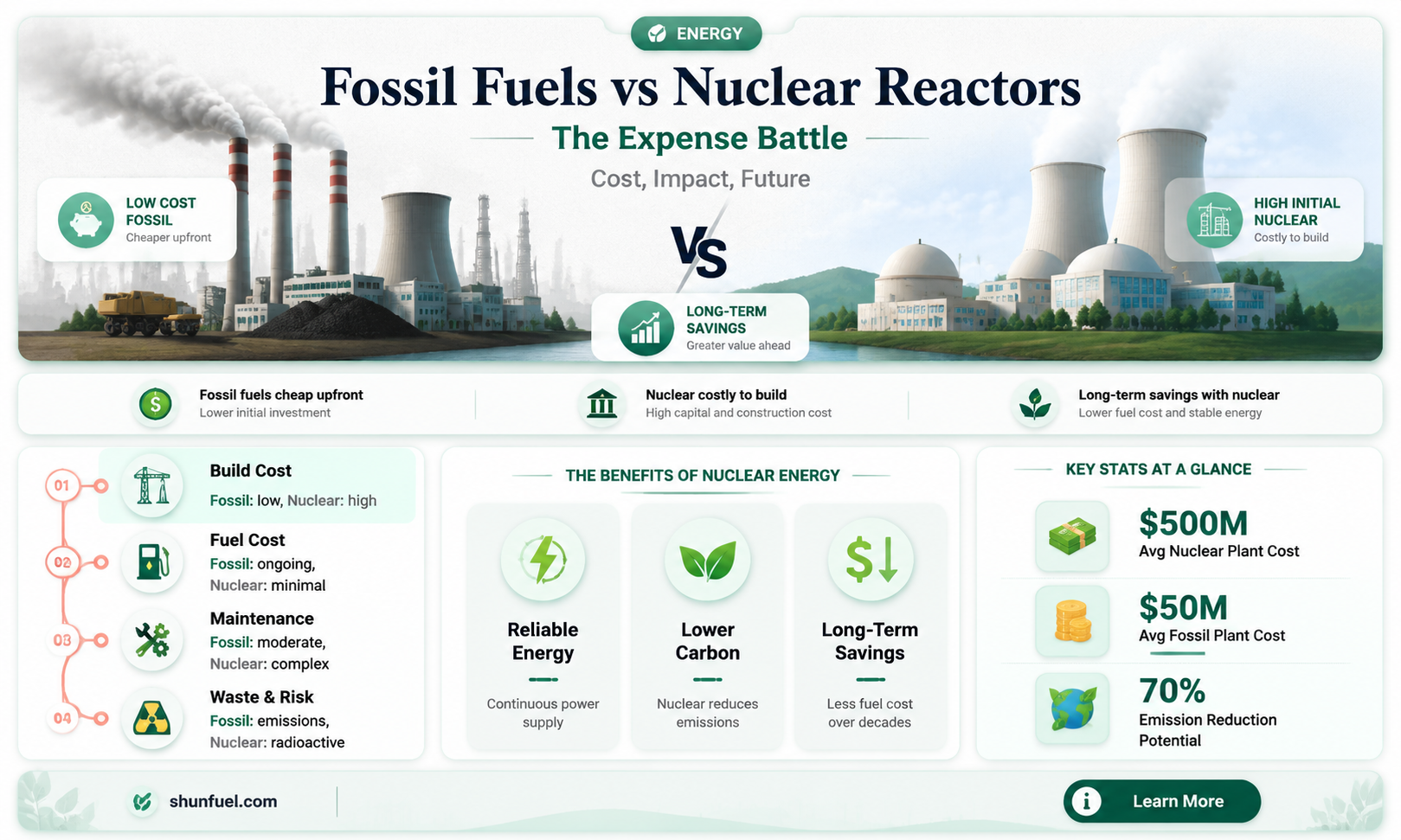 are fossil fuels or nuclear reactors more expensive