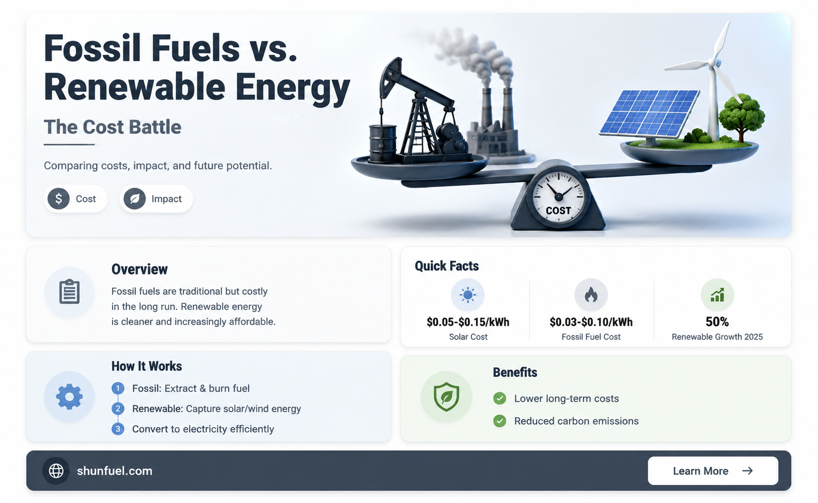 are fossil fuels cheaper than renewable energy