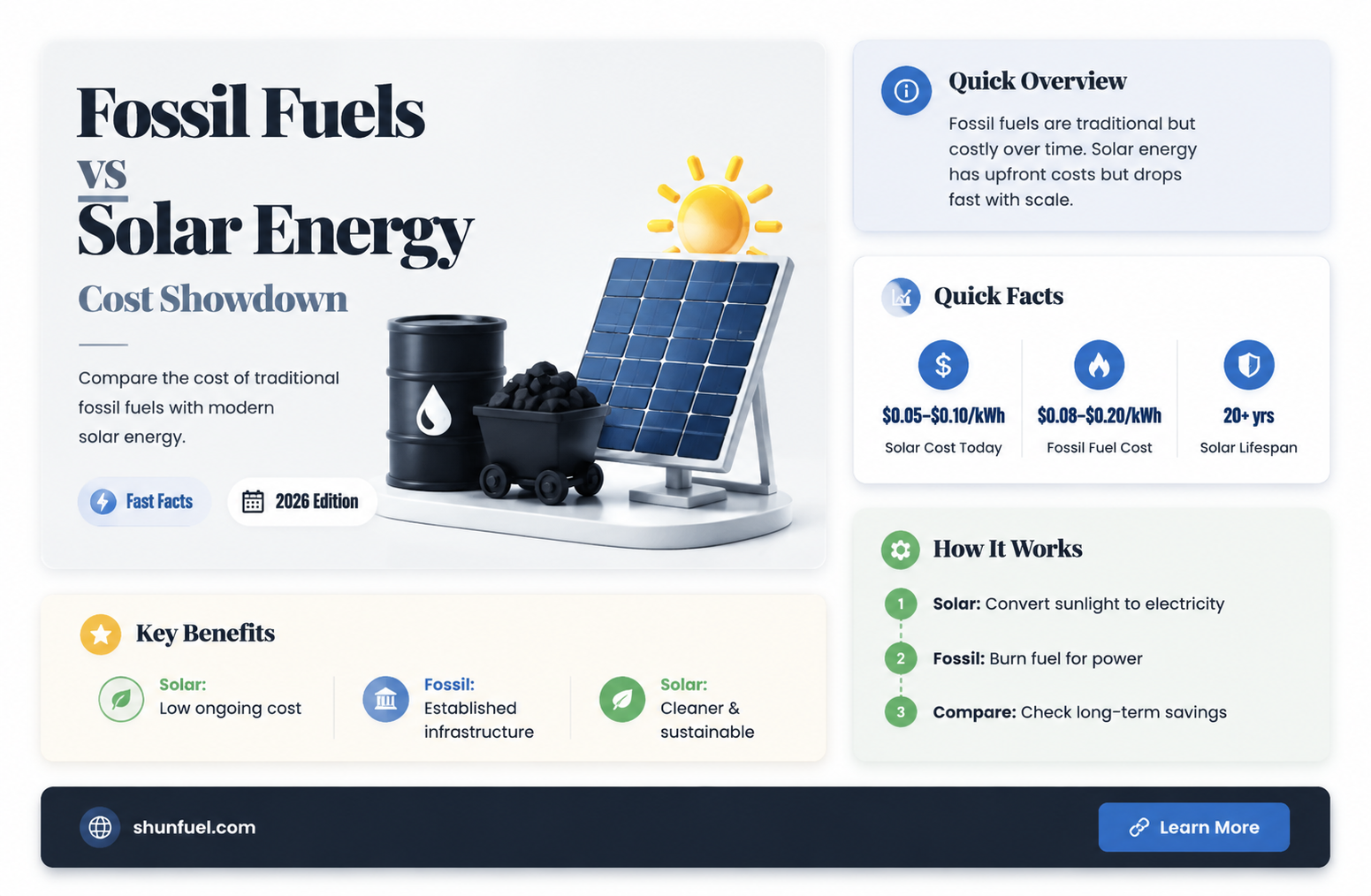are fossil fuels cheaper than solar energy