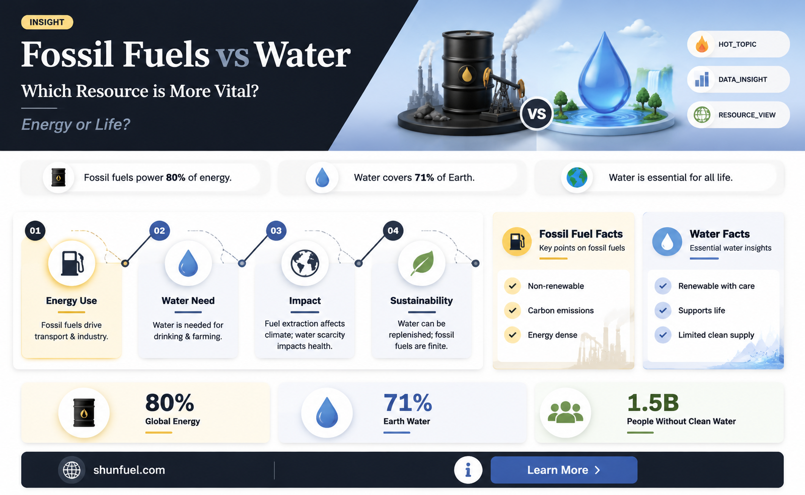 are fossil fuels more important than water resources
