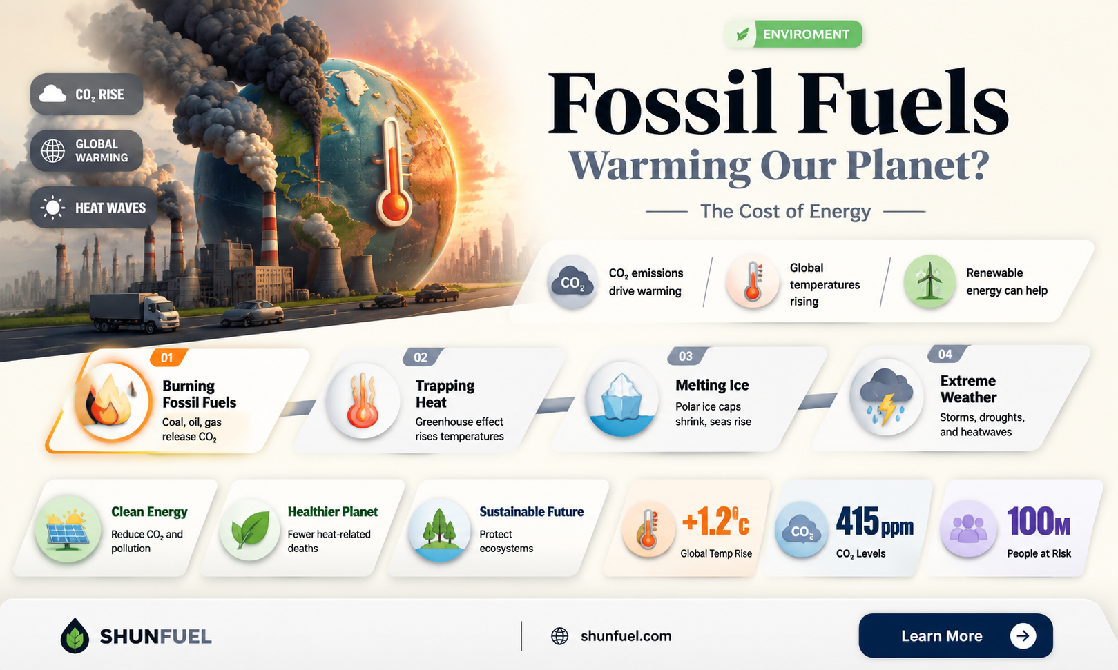 are fossil fuels to blame from warming planet