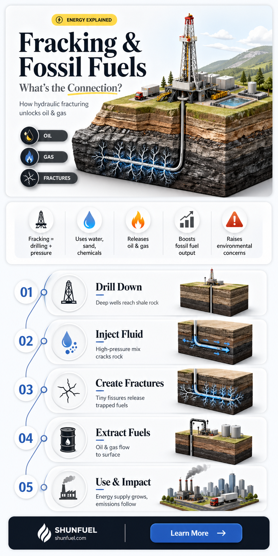 are all fossil fuels fracked