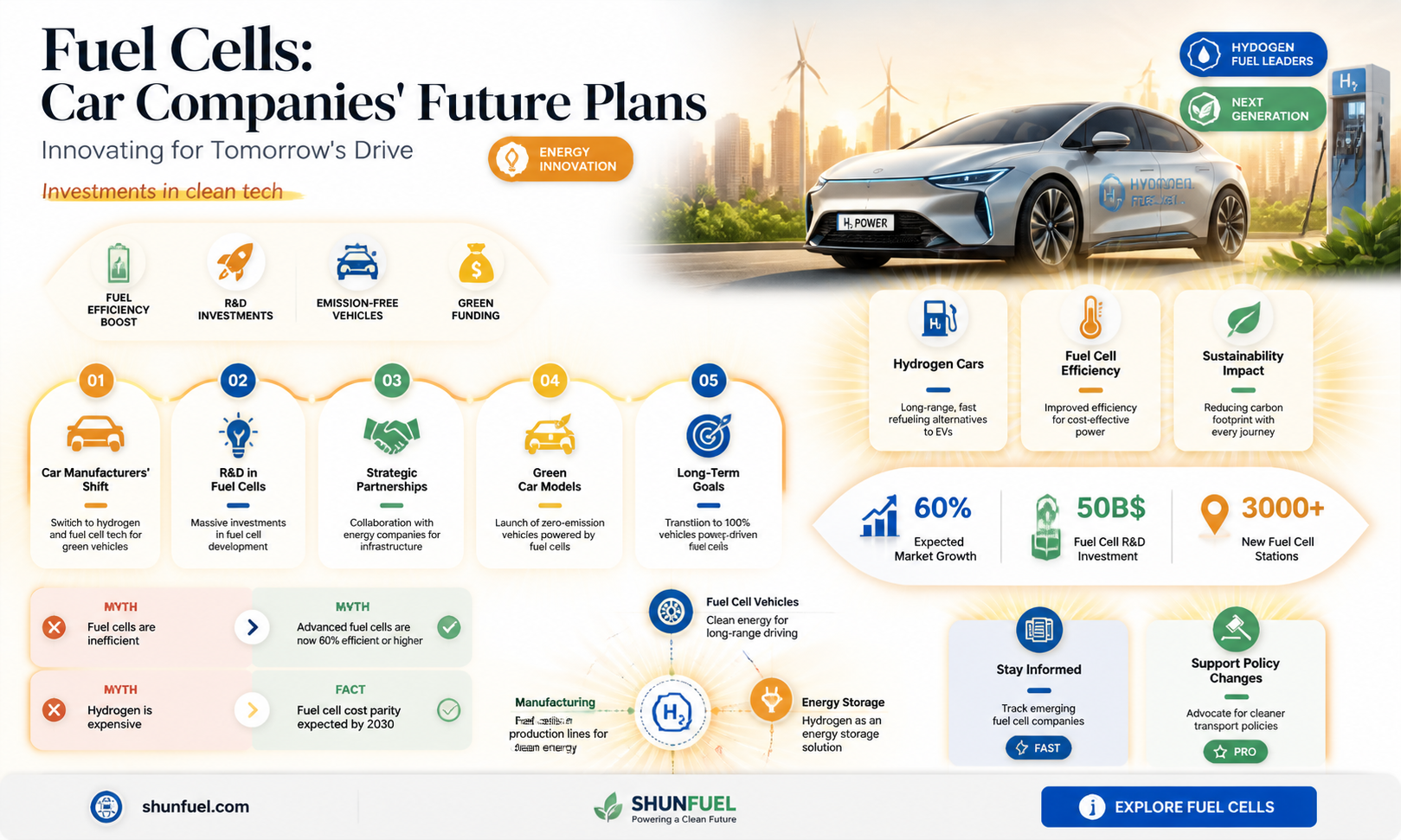 are car companies still working on fuel cells