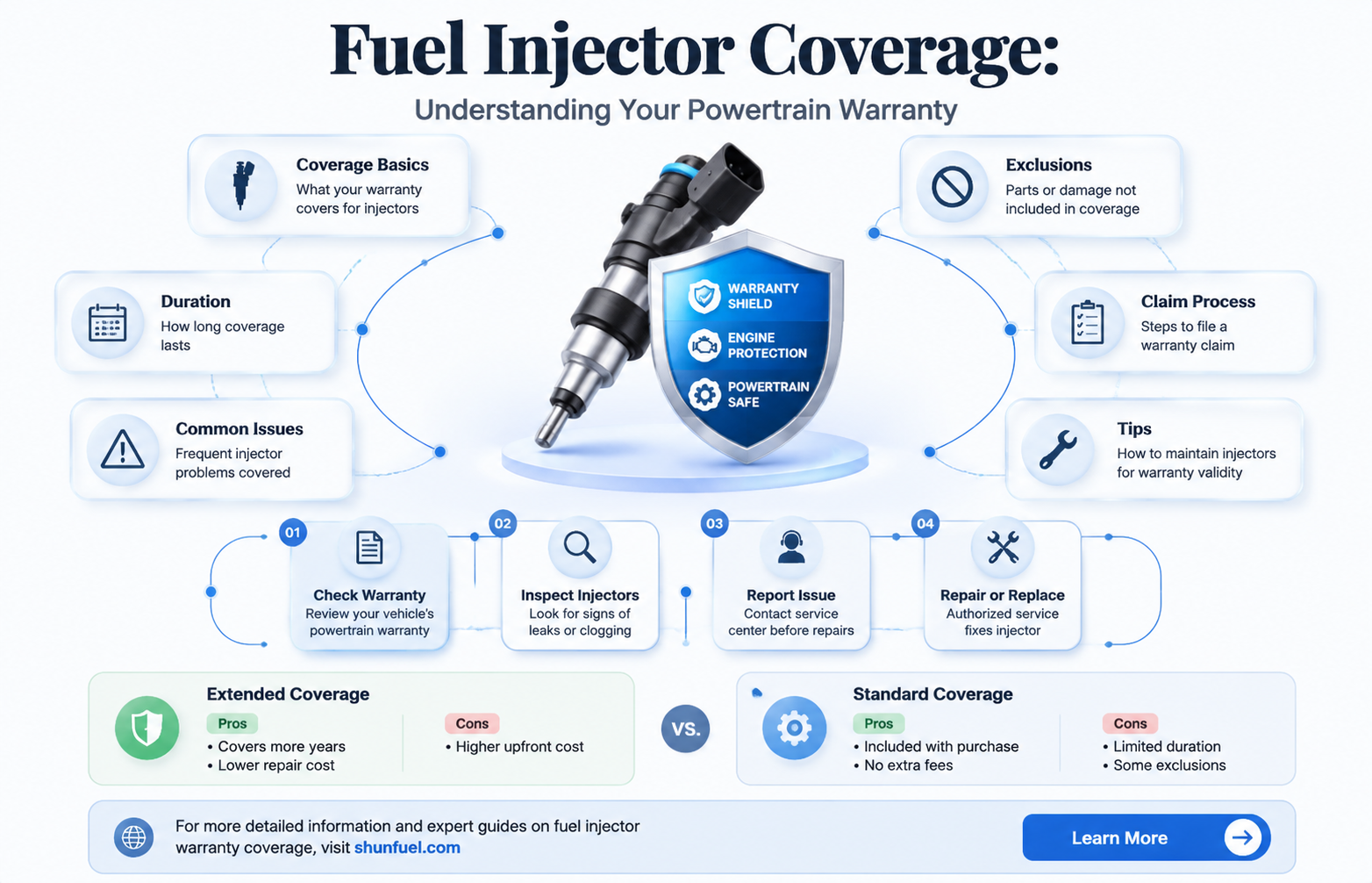 are fuel injectors covered under powertrain warranty