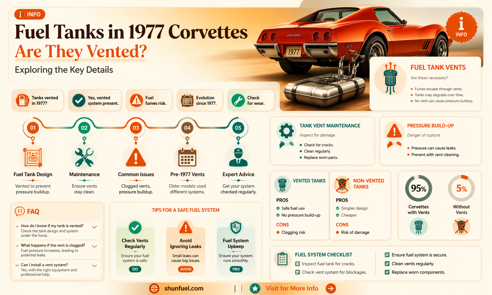 are 1977 corvette fuel tanks vented