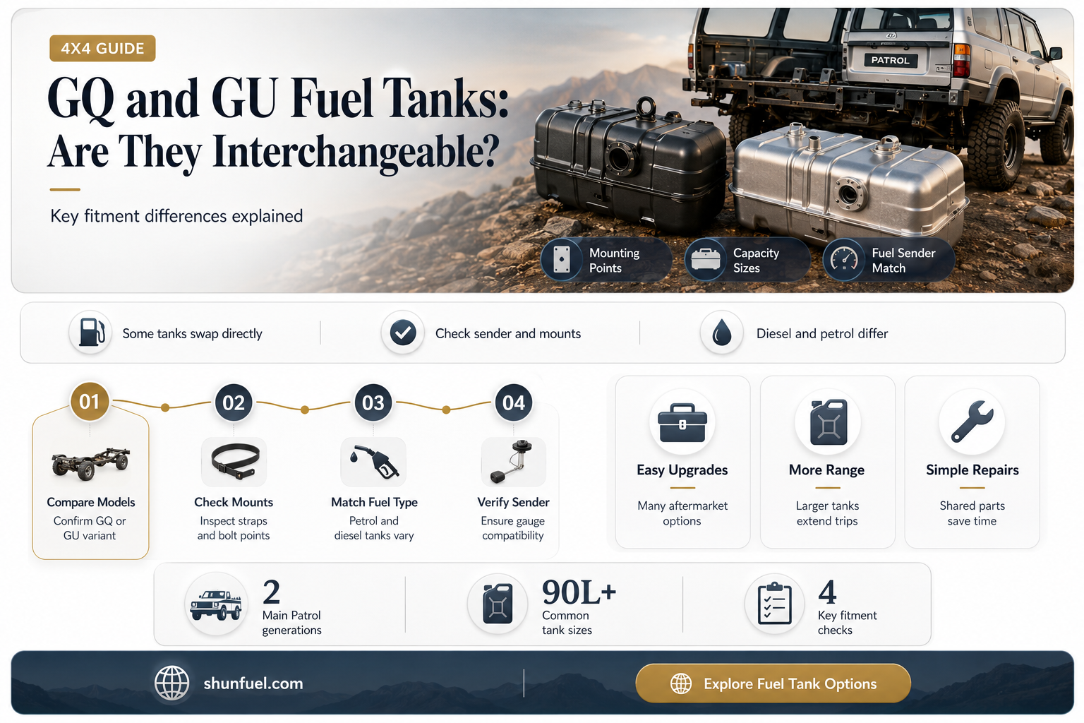 are gq and gu fuel tanks the same
