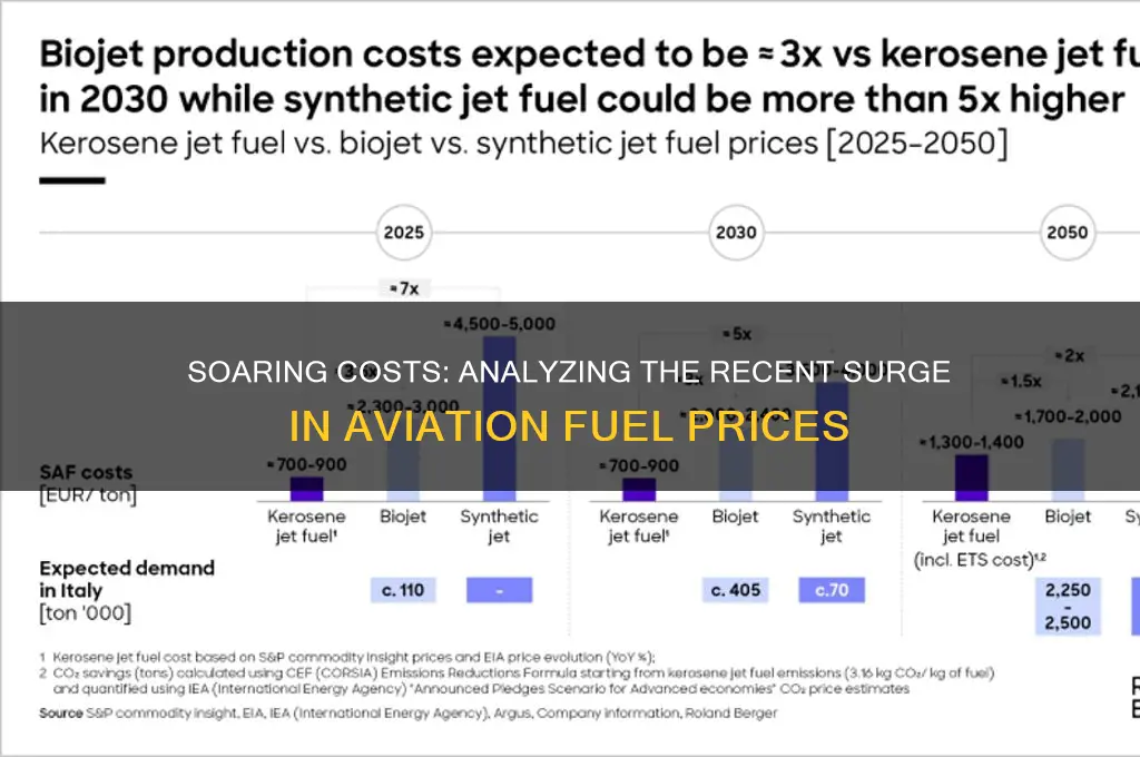 has aviation fuel gone up