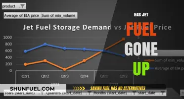 Soaring Costs: Analyzing the Recent Surge in Jet Fuel Prices